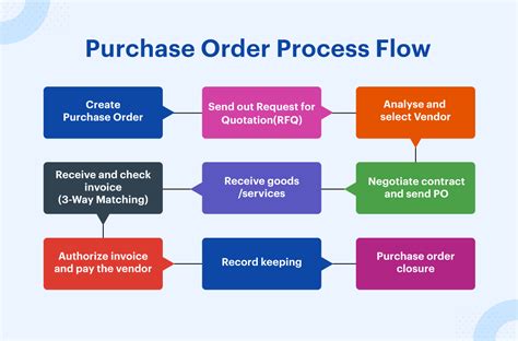 purchase flow credit online.